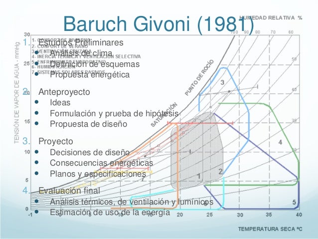 baruch givoni